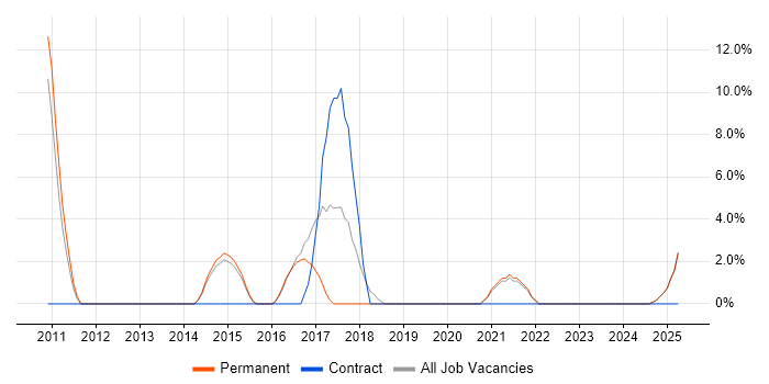 Job vacancy trend for Performance Management in Mansfield