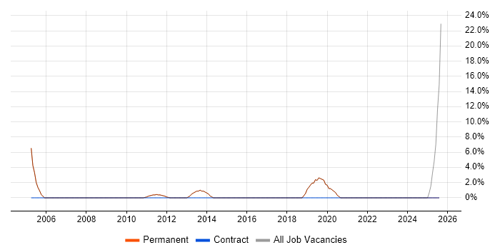 Job vacancy trend for Performance Monitoring in Mansfield