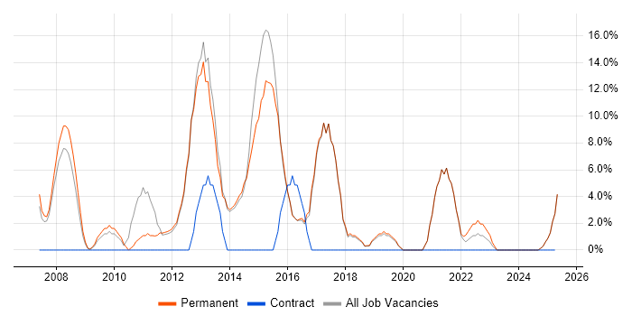 Job vacancy trend for PHP in Mansfield