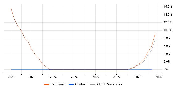 Platform Engineering job vacancy trend in Mansfield