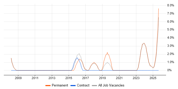 PMO job vacancy trend in Mansfield