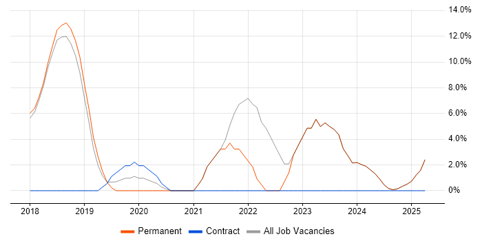 Job vacancy trend for Power BI in Mansfield