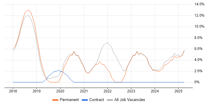 Job vacancy trend for Power Platform in Mansfield Job vacancy trend for Power Platform in Mansfield