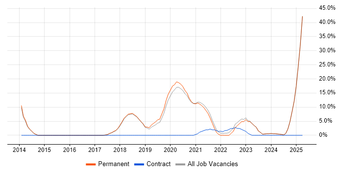 Job vacancy trend for PowerShell in Mansfield Job vacancy trend for PowerShell in Mansfield