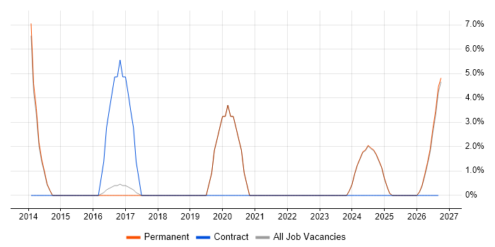 Preventative Maintenance job vacancy trend in Mansfield