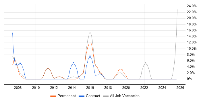 Job vacancy trend for PRINCE2 in Mansfield