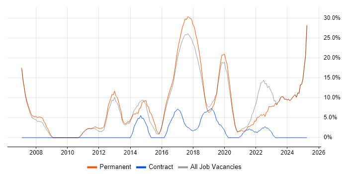 Job vacancy trend for Problem-Solving in Mansfield Job vacancy trend for Problem-Solving in Mansfield