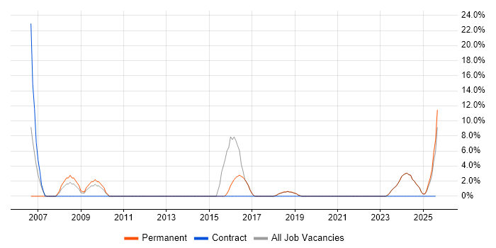 Job vacancy trend for Process Improvement in Mansfield