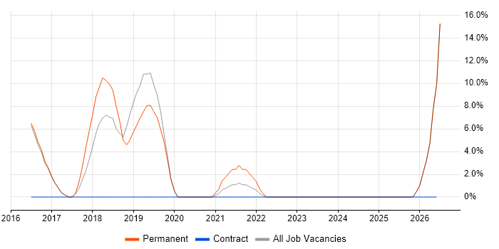 Product Ownership job vacancy trend in Mansfield