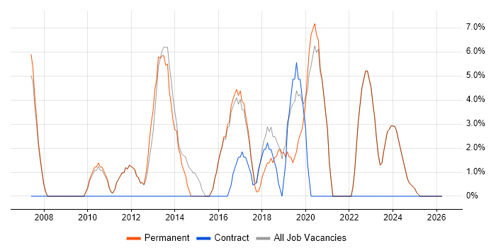 Project Delivery job vacancy trend in Mansfield