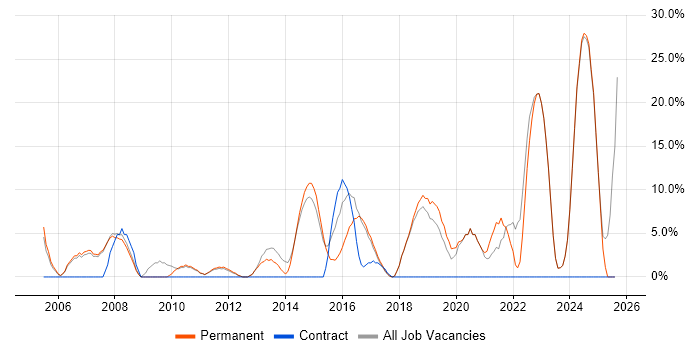 Job vacancy trend for Project Management in Mansfield