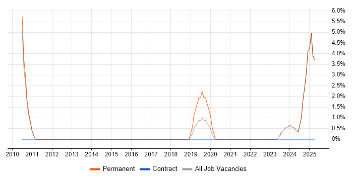 Job vacancy trend for Project Planning in Mansfield