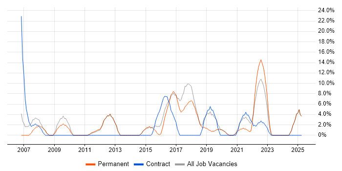 Job vacancy trend for Public Sector in Mansfield