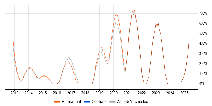 Job vacancy trend for Python in Mansfield
