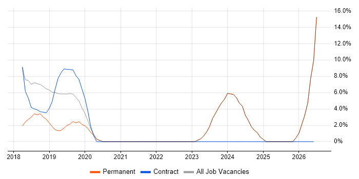 React Native job vacancy trend in Mansfield