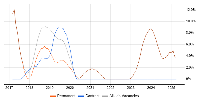 Job vacancy trend for React in Mansfield