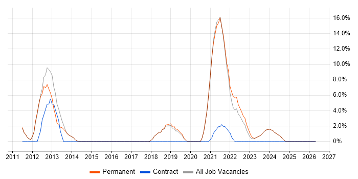 Red Hat job vacancy trend in Mansfield