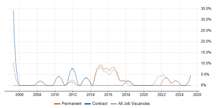 Job vacancy trend for Relational Database in Mansfield