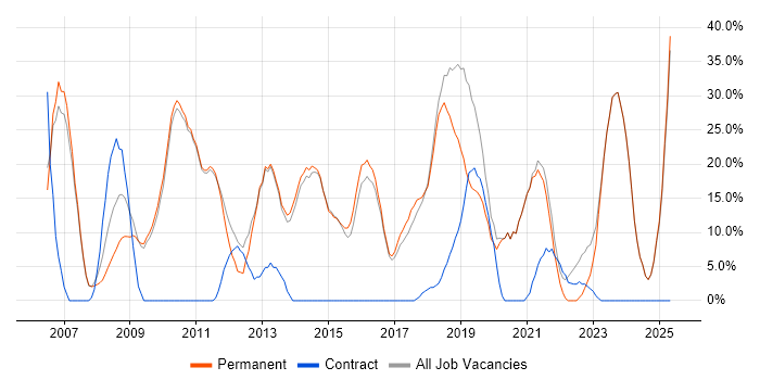 Job vacancy trend for Retail in Mansfield