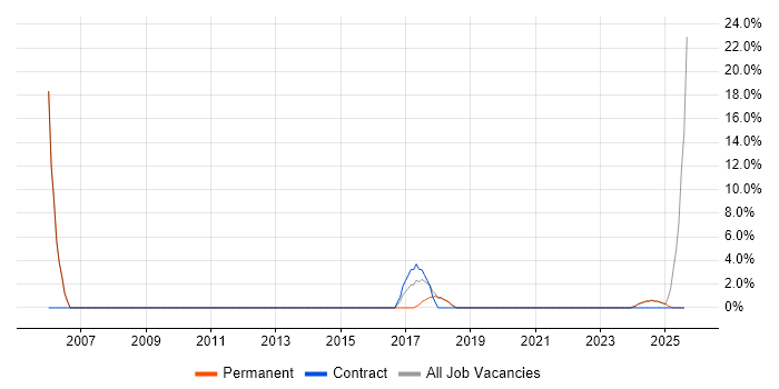 Job vacancy trend for Risk Management in Mansfield