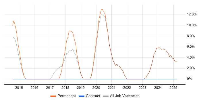 Job vacancy trend for Roadmaps in Mansfield