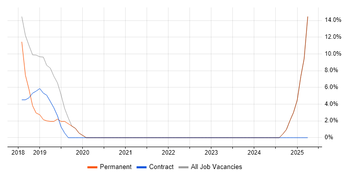 Job vacancy trend for Robotics in Mansfield