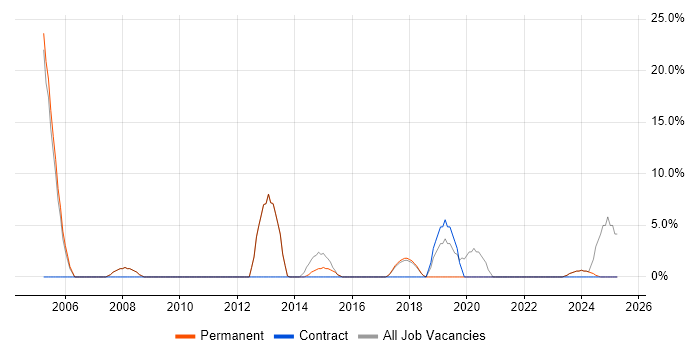 Job vacancy trend for SAP in Mansfield Job vacancy trend for SAP in Mansfield
