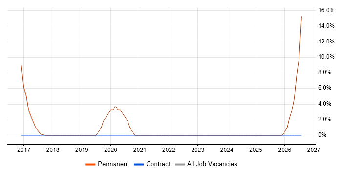 Scenario Testing job vacancy trend in Mansfield