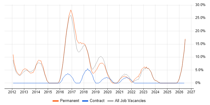Scrum job vacancy trend in Mansfield