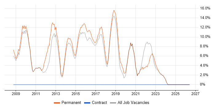 SDLC job vacancy trend in Mansfield