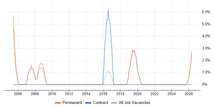 Senior Analyst job vacancy trend in Mansfield