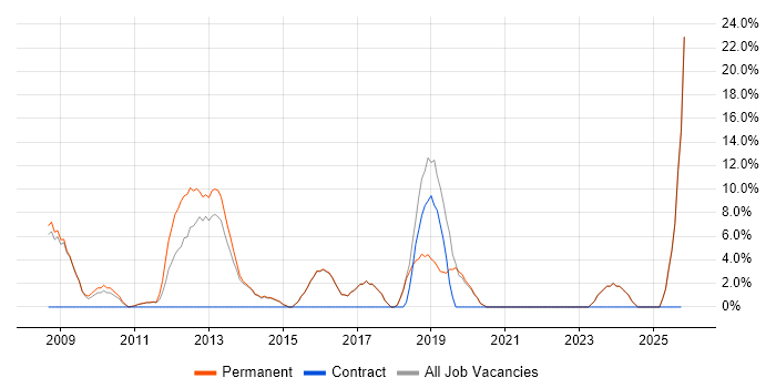 Senior C# Developer job vacancy trend in Mansfield