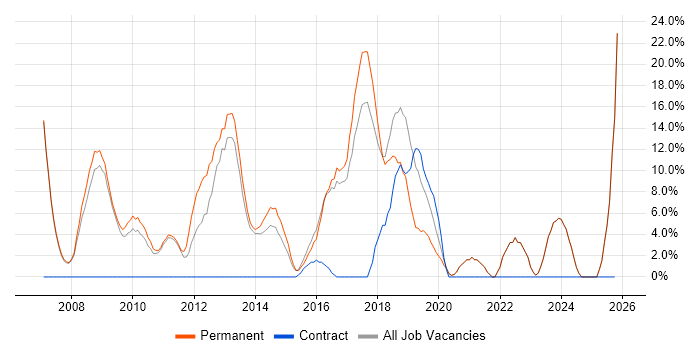 Senior Developer job vacancy trend in Mansfield