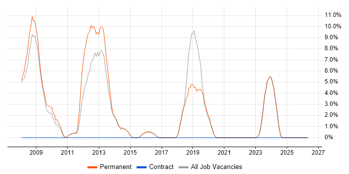 Senior .NET Developer job vacancy trend in Mansfield