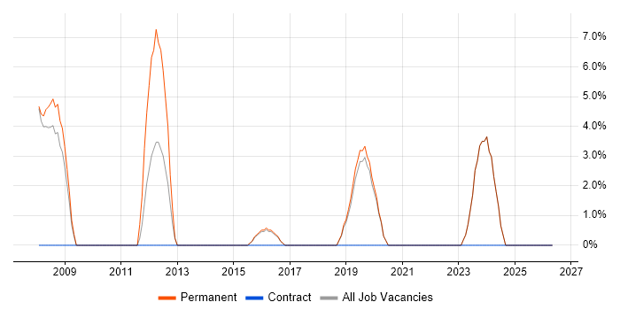 Senior .NET Web Developer job vacancy trend in Mansfield