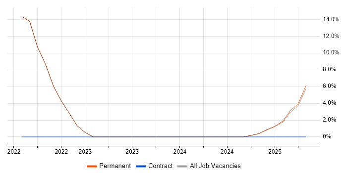 Job vacancy trend for Senior Software Engineer in Mansfield
