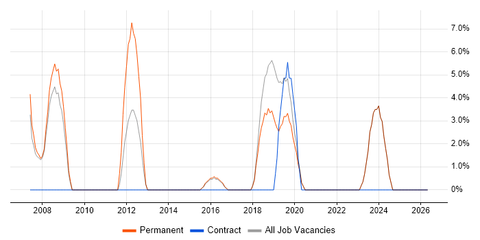 Senior Web Developer job vacancy trend in Mansfield
