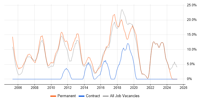 Job vacancy trend for Senior in Mansfield Job vacancy trend for Senior in Mansfield