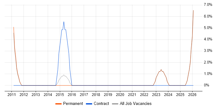 SEO Manager job vacancy trend in Mansfield