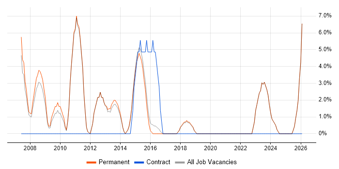 SEO job vacancy trend in Mansfield
