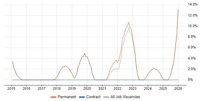 Service Management job vacancy trend in Mansfield