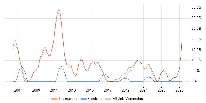 Job vacancy trend for SharePoint in Mansfield