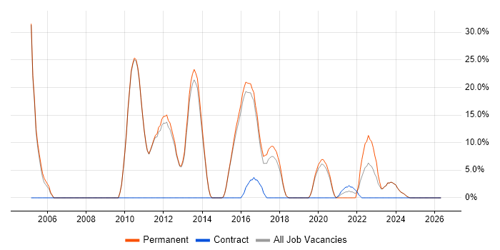 SOAP job vacancy trend in Mansfield