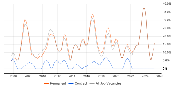 Job vacancy trend for Social Skills in Mansfield Job vacancy trend for Social Skills in Mansfield
