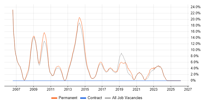 Software Developer job vacancy trend in Mansfield