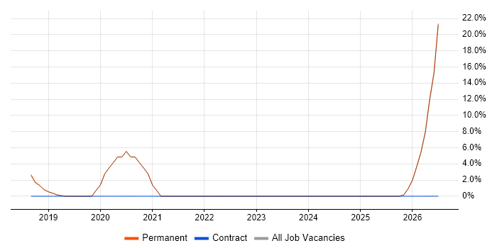 Software Project Manager job vacancy trend in Mansfield