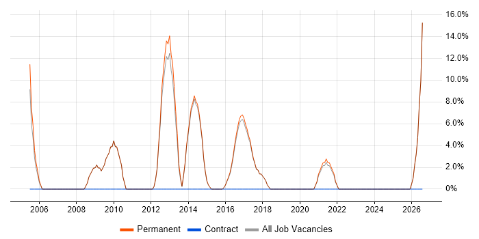 Software Testing job vacancy trend in Mansfield