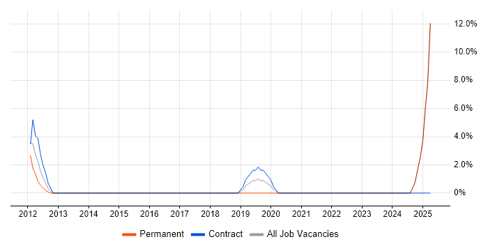 Job vacancy trend for Sophos in Mansfield