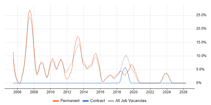 SQL Developer job vacancy trend in Mansfield