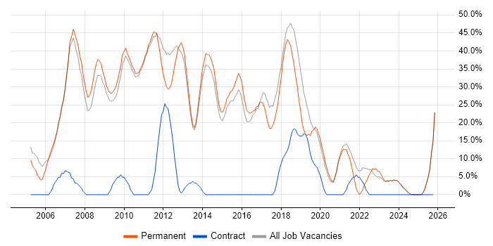 SQL Server job vacancy trend in Mansfield